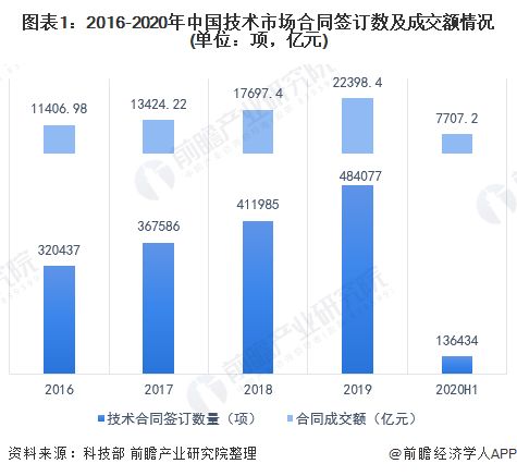 2020年中國(guó)技術(shù)行業(yè)市場(chǎng)現(xiàn)狀與競(jìng)爭(zhēng)格局分析 知識(shí)產(chǎn)權(quán)服務(wù)占超四成份額